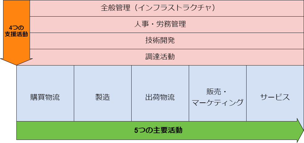 バリューチェーン