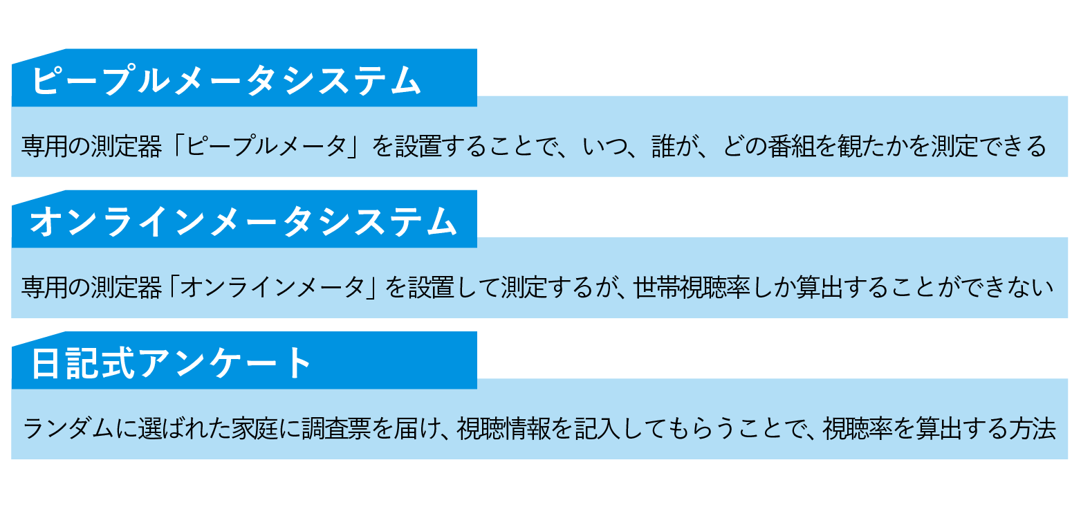 視聴率の調査方法