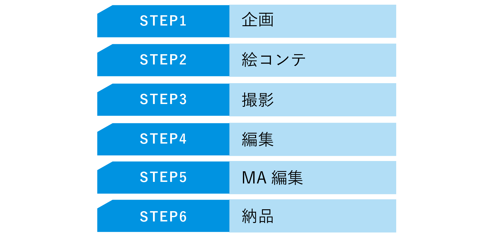 CM制作の流れ