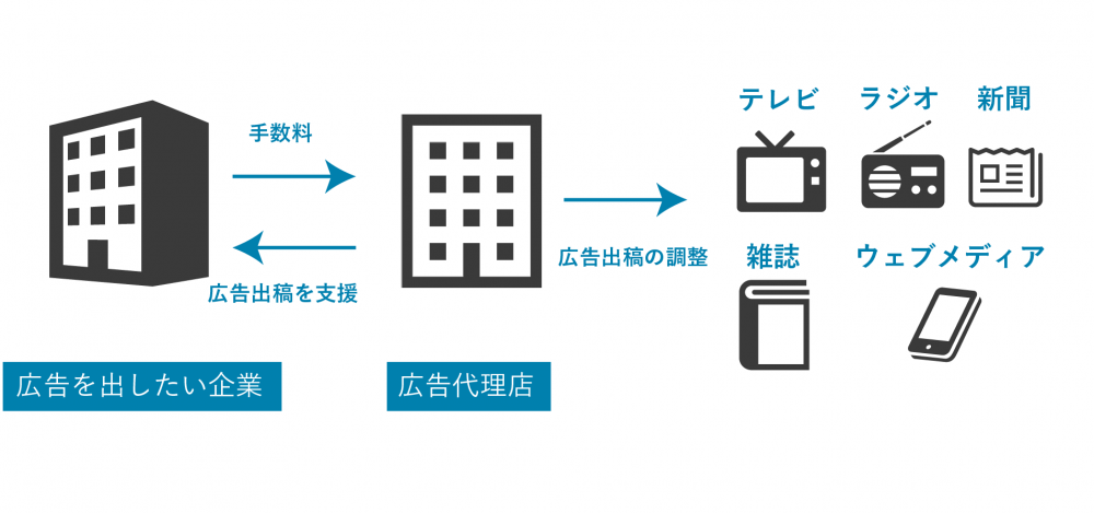 広告代理店とは、広告を出したい企業と、広告を掲載したいメディアとをつなぐ仲介役です。