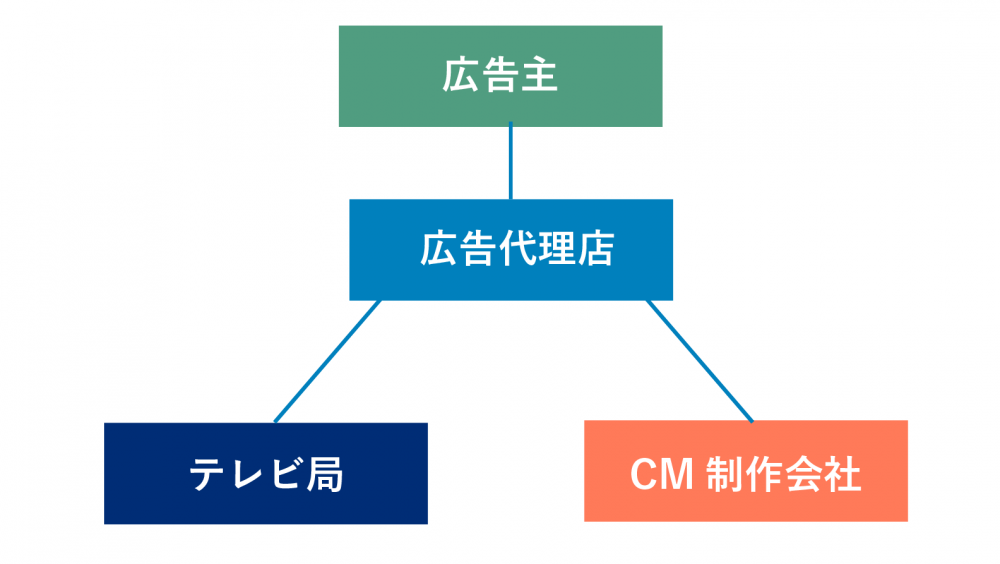 テレビ局　広告代理店　CM制作会社の違い