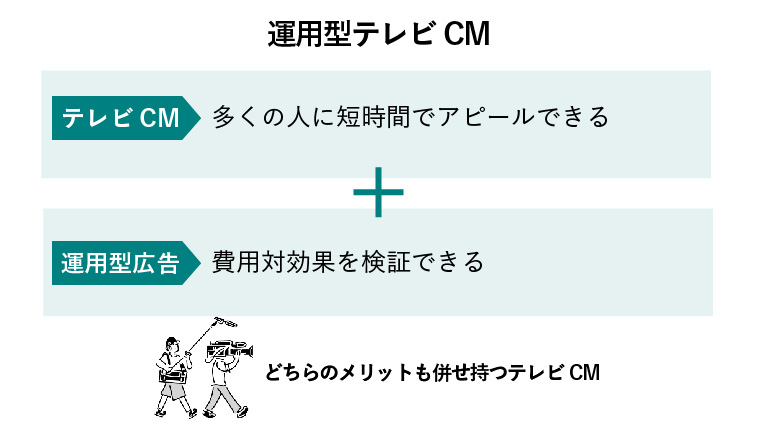 運用型テレビCM