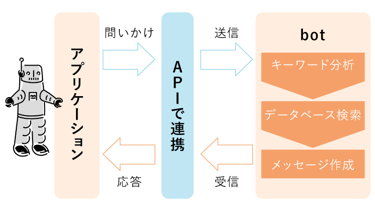 チャットボット 仕組み