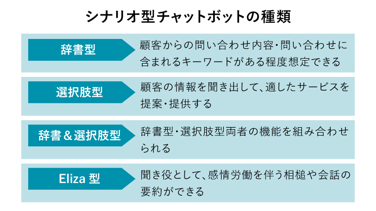 チャットボット 種類