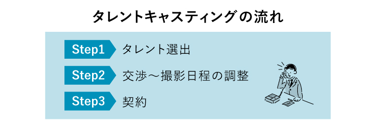 タレント CM起用