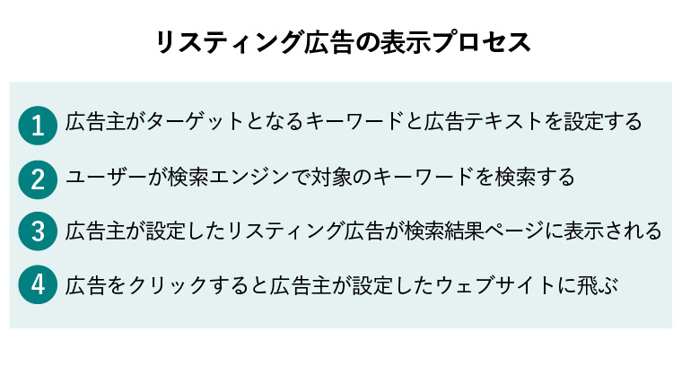 リスティング広告 仕組み