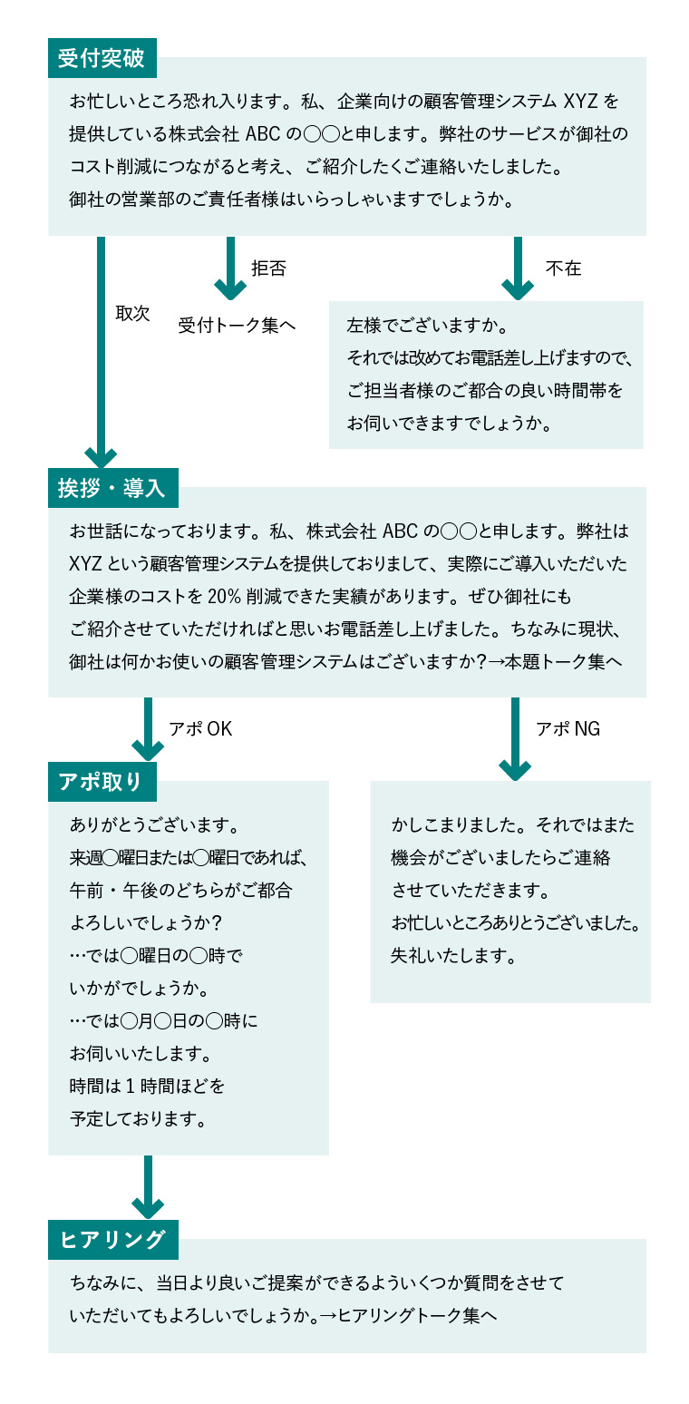 テレアポ　スクリプト