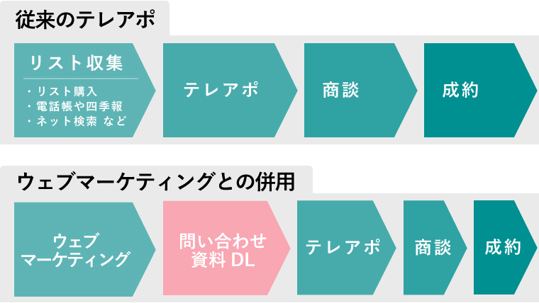 テレアポ　時代遅れ