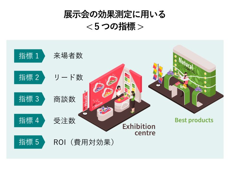 展示会への出展で期待できる < 6つの効果 > （展示会ブースデザイン2タイプの概念図）