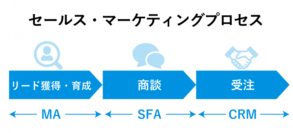 セールスマーケティングプロセス