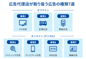 広告代理店が取り扱う広告の種類7選