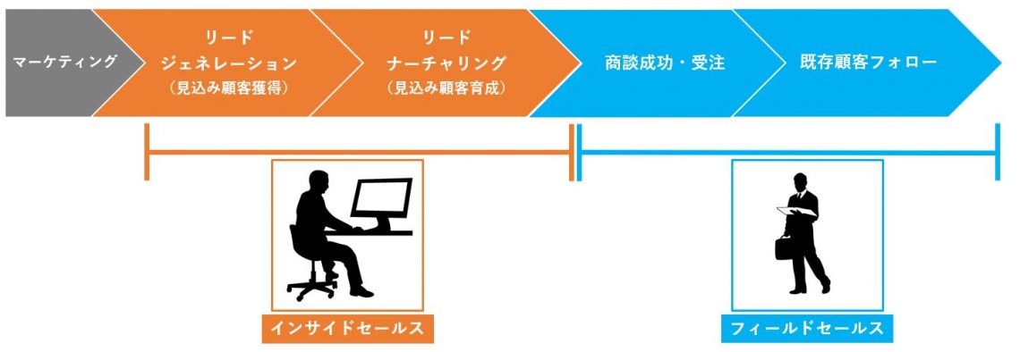 インサイドセールスの説明図