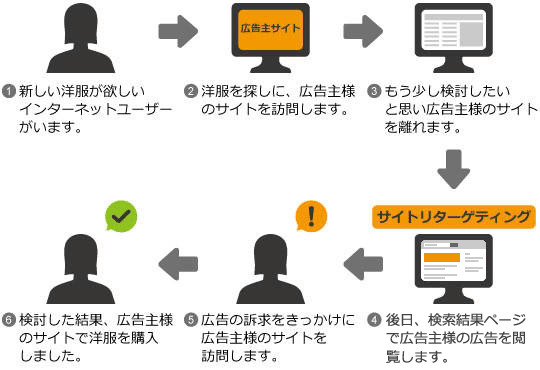 サイトリターゲティングの解説図