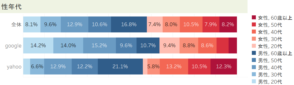 GoogleとYahoo!の各サービス利用するユーザー層の年代グラフ