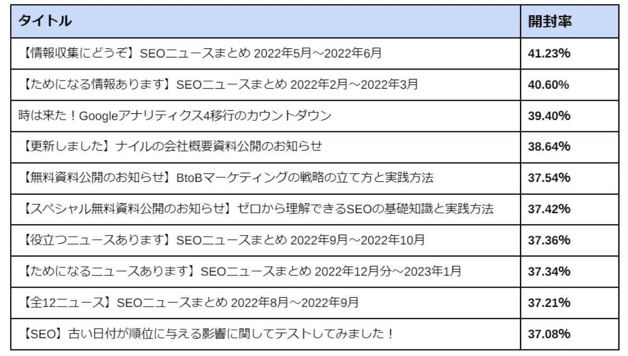 ナイルで開封率が高いメルマガタイトルTOP10のテーブル画像