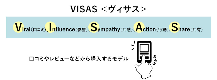 VISAS＜ヴィサス＞とは口コミやレビューなどから購入するモデル