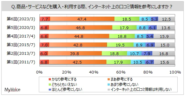 商品・サービスの購入を検討するとき、口コミを参考にする人のグラフ画像