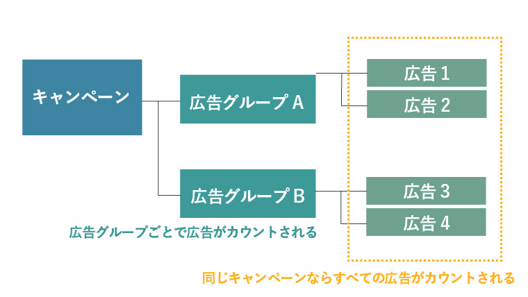 「キャンペーン」「広告グループ」「広告」の各単位下で表示されるように設定の説明図