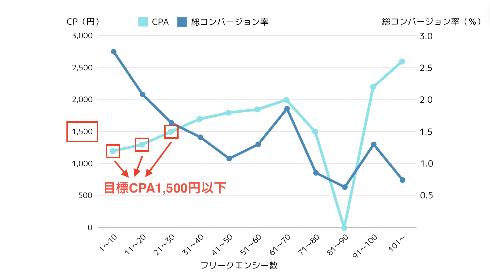 フリークエンシー数が目標CPAのグラフ