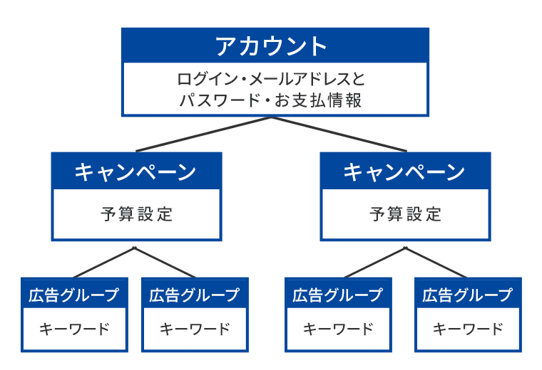 アカウント・キャンペーン・広告グループの階層構造